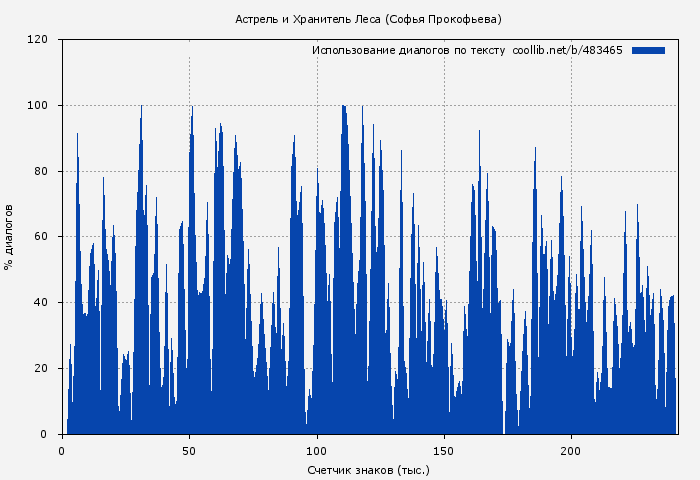 Использование диалогов по тексту книги № 483465: Астрель и Хранитель Леса (Софья Прокофьева)