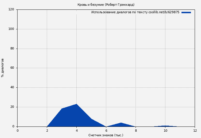 Использование диалогов по тексту книги № 629875: Кровь и безумие (Роберт Грэмхард)