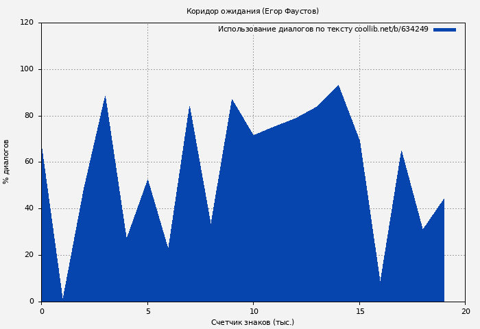 Использование диалогов по тексту книги № 634249: Коридор ожидания (Егор Фаустов)
