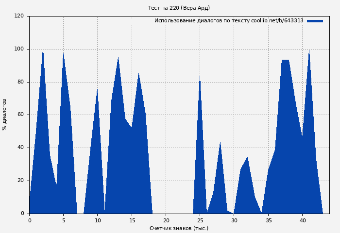 Использование диалогов по тексту книги № 643313: Тест на 220 (Вера Ард)