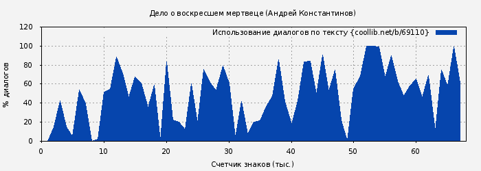 Использование диалогов по тексту книги № 69110: Дело о воскресшем мертвеце (Андрей Константинов)