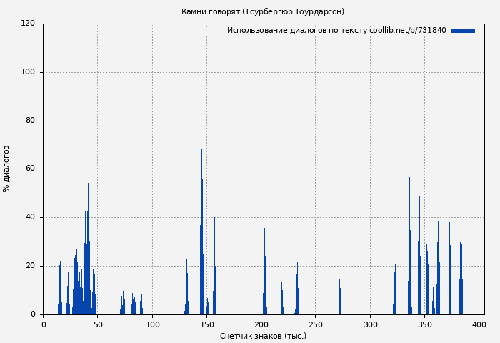 Использование диалогов по тексту книги № 731840: Камни говорят (Тоурбергюр Тоурдарсон)