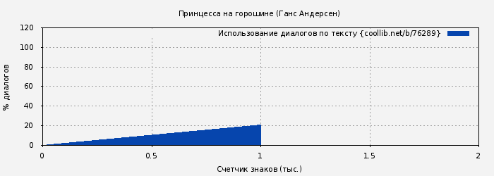 Использование диалогов по тексту книги № 76289: Принцесса на горошине (Ганс Андерсен)