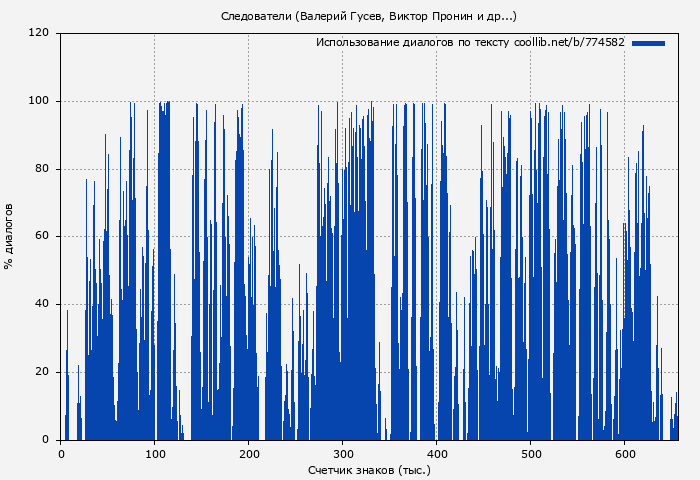 Использование диалогов по тексту книги № 774582: Следователи (Валерий Гусев)