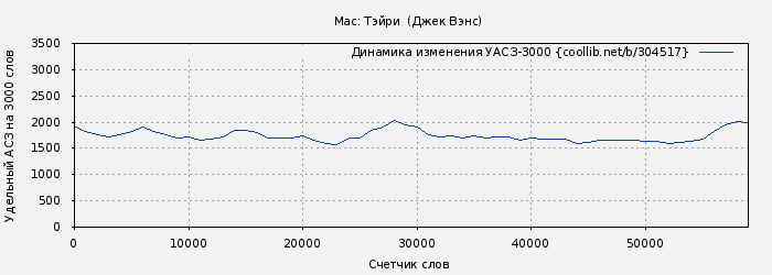 Удельный АСЗ-3000 книги № 304517: Мас: Тэйри  (Джек Вэнс)