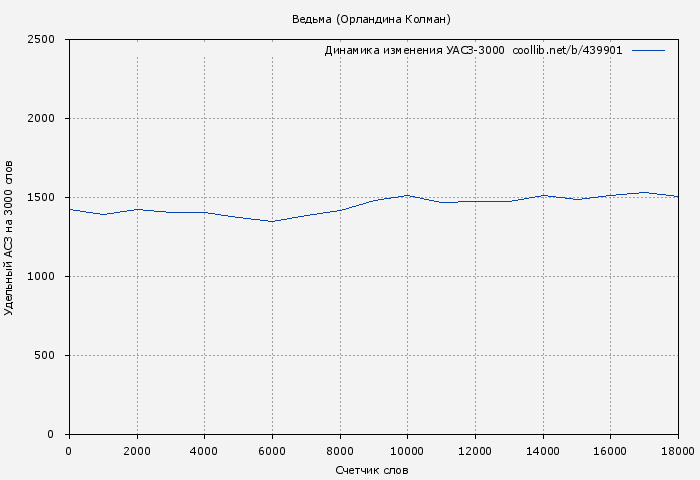 Удельный АСЗ-3000 книги № 439901: Ведьма (Орландина Колман)