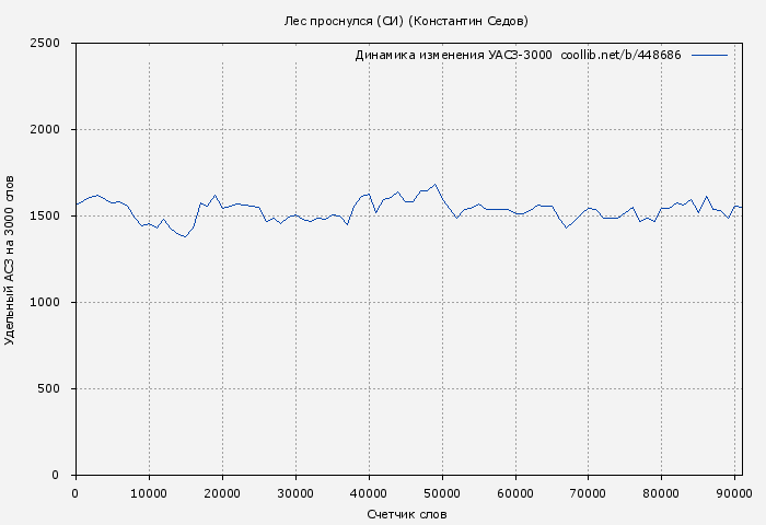 Удельный АСЗ-3000 книги № 448686: Лес проснулся (СИ) (Константин Седов)