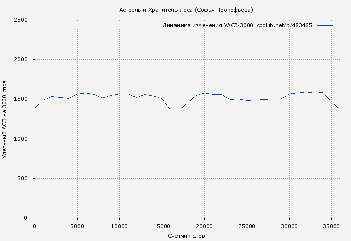 Удельный АСЗ-3000 книги № 483465: Астрель и Хранитель Леса (Софья Прокофьева)