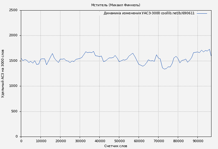 Удельный АСЗ-3000 книги № 690611: Мститель (Михаил Финкель)