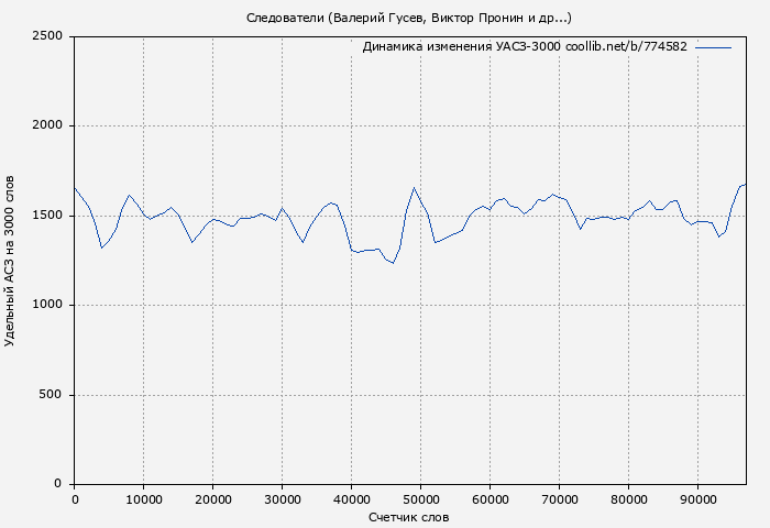 Удельный АСЗ-3000 книги № 774582: Следователи (Валерий Гусев)