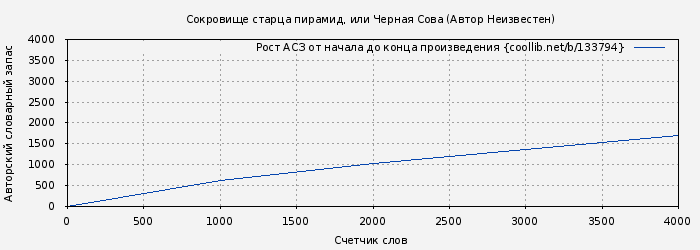 Рост АСЗ книги № 133794: Сокровище старца пирамид, или Черная Сова (Автор Неизвестен)