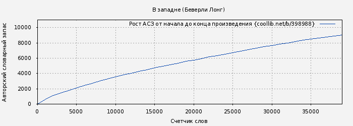 Рост АСЗ книги № 398988: В западне (Беверли Лонг)