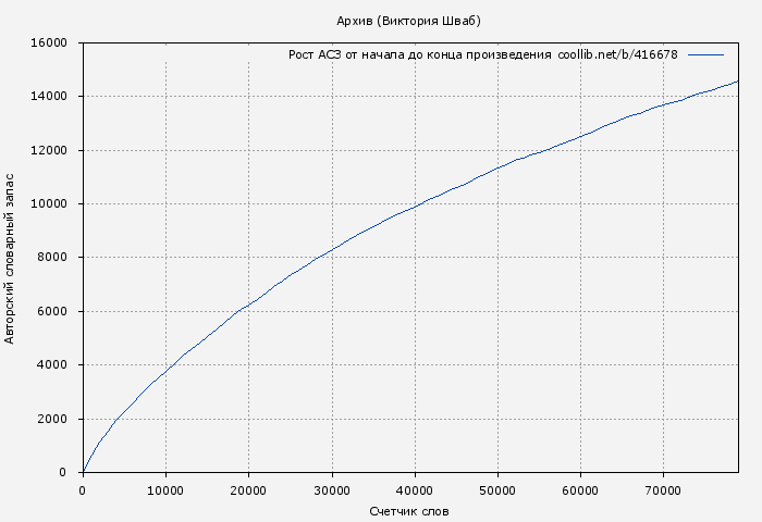 Рост АСЗ книги № 416678: Архив (Виктория Шваб)