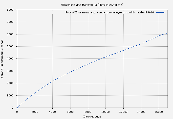 Рост АСЗ книги № 419610: «Ледокол» для Наполеона (Петр Мультатули)