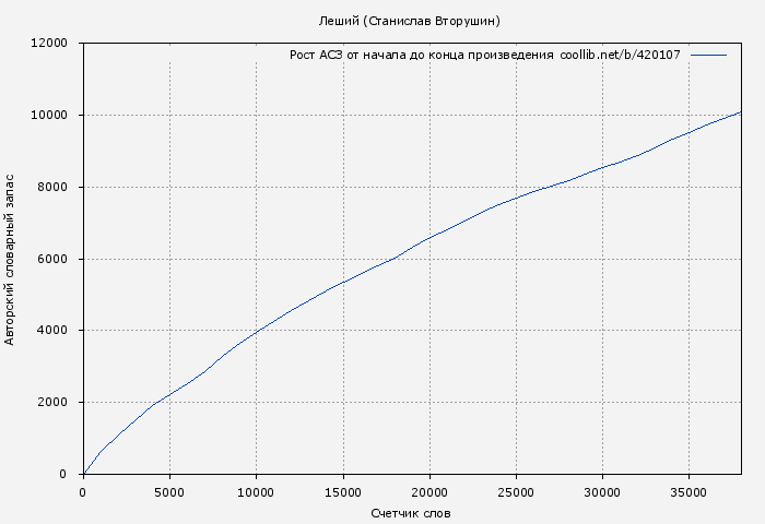 Рост АСЗ книги № 420107: Леший (Станислав Вторушин)