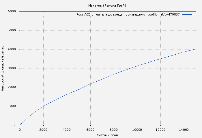 Рост АСЗ книги № 479857: Механик (Рамона Грей)