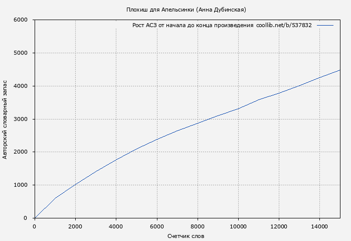 Рост АСЗ книги № 537832: Плохиш для Апельсинки (Анна Дубинская)