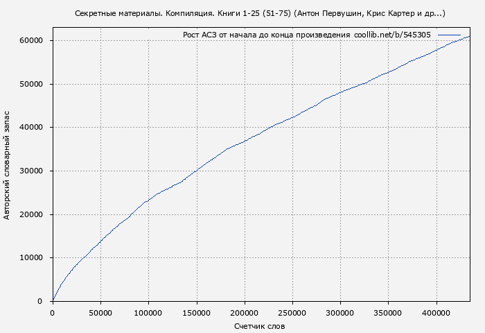 Рост АСЗ книги № 545305: Секретные материалы. Компиляция. Книги 1-25 (51-75) (Антон Первушин)