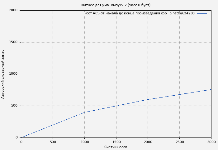Рост АСЗ книги № 634280: Фитнес для ума. Выпуск 2 (Чаес Шбуст)