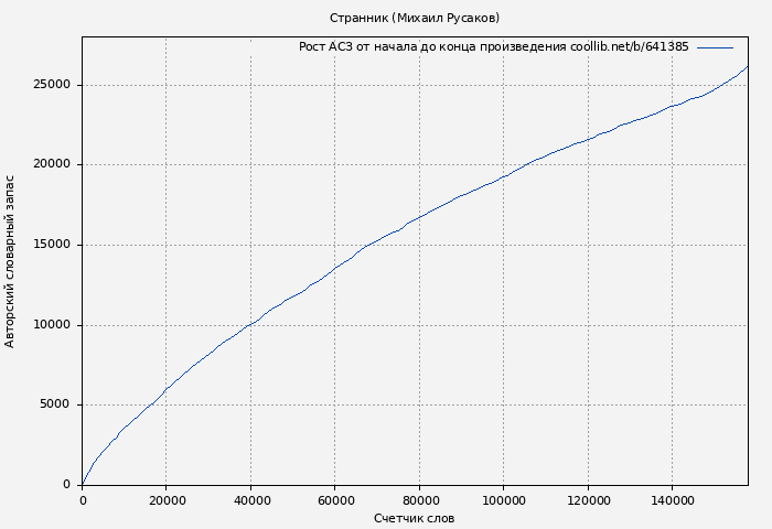 Рост АСЗ книги № 641385: Странник (Михаил Русаков)