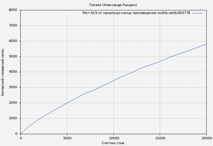 Рост АСЗ книги № 650778: Плозия (Александр Рындин)