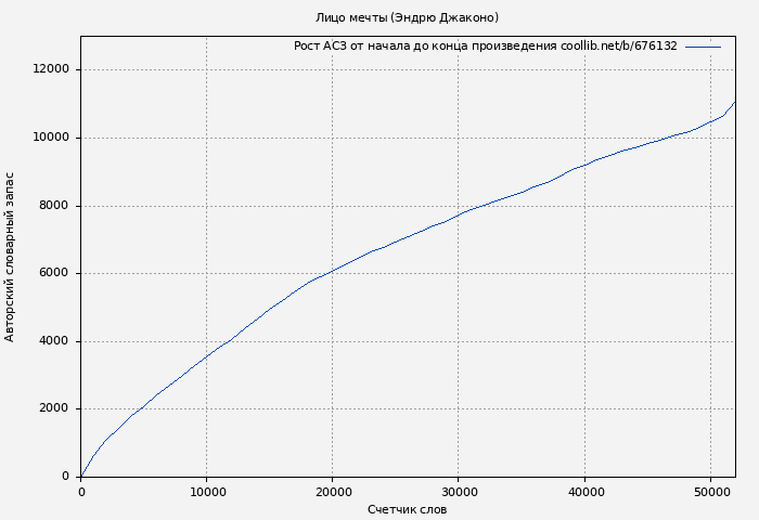 Рост АСЗ книги № 676132: Лицо мечты (Эндрю Джаконо)
