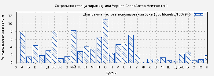 Диаграма использования букв книги № 133794: Сокровище старца пирамид, или Черная Сова (Автор Неизвестен)