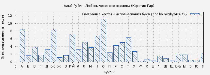 Диаграма использования букв книги № 248679: Алый Рубин. Любовь через все времена (Керстин Гир)
