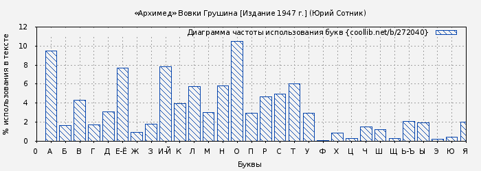 Диаграма использования букв книги № 272040: «Архимед» Вовки Грушина [Издание 1947 г.] (Юрий Сотник)
