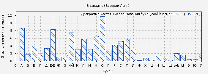 Диаграма использования букв книги № 398988: В западне (Беверли Лонг)