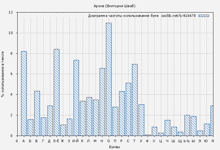 Диаграма использования букв книги № 416678: Архив (Виктория Шваб)