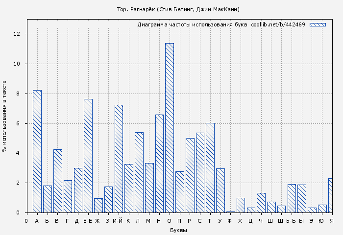 Диаграма использования букв книги № 442469: Тор. Рагнарёк (Стив Белинг)