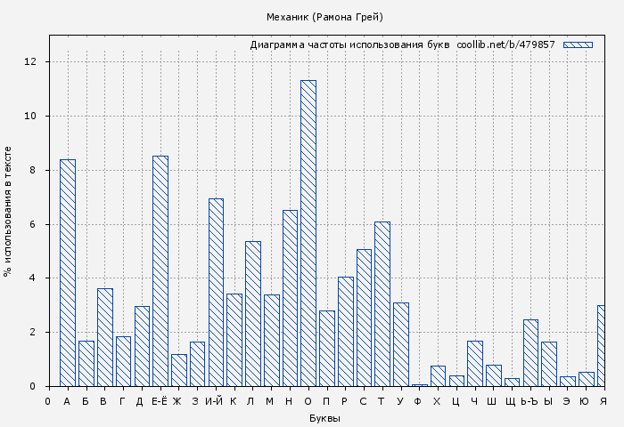 Диаграма использования букв книги № 479857: Механик (Рамона Грей)