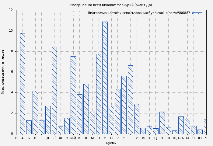 Диаграма использования букв книги № 586887: Наверное, во всем виноват Меркурий (Юлия До)