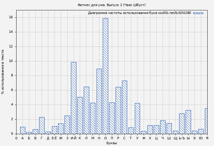 Диаграма использования букв книги № 634280: Фитнес для ума. Выпуск 2 (Чаес Шбуст)