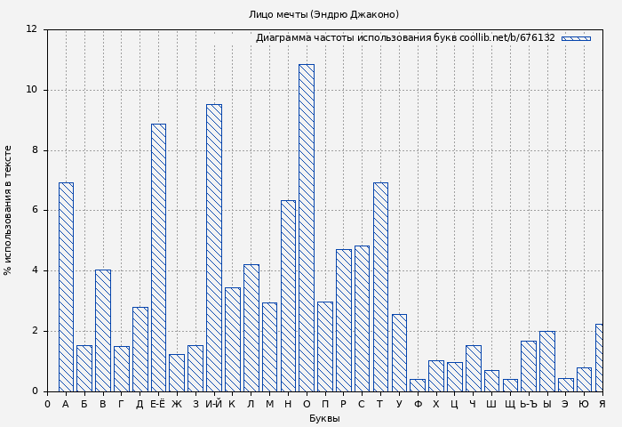 Диаграма использования букв книги № 676132: Лицо мечты (Эндрю Джаконо)