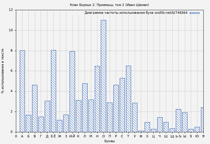 Диаграма использования букв книги № 746364: Клан Борзых 2: Приемыш, том 2 (Иван Шаман)