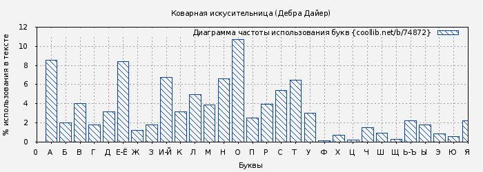 Диаграма использования букв книги № 74872: Коварная искусительница (Дебра Дайер)