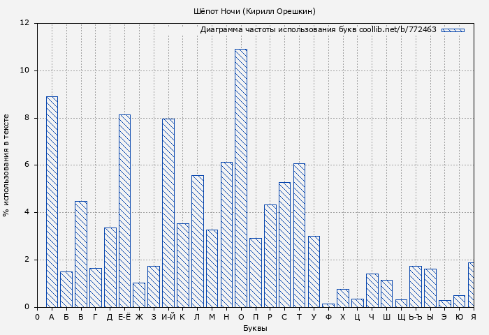 Диаграма использования букв книги № 772463: Шёпот Ночи (Кирилл Орешкин)