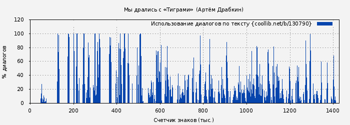 Использование диалогов по тексту книги № 130790: Мы дрались с «Тиграми»  (Артём Драбкин)