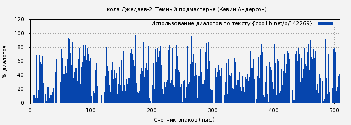Использование диалогов по тексту книги № 142269: Школа Джедаев-2: Темный подмастерье (Кевин Андерсон)