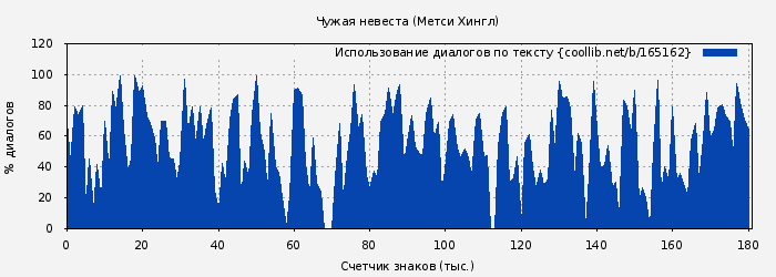 Использование диалогов по тексту книги № 165162: Чужая невеста (Метси Хингл)