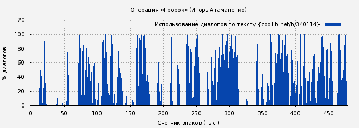 Использование диалогов по тексту книги № 340114: Операция «Пророк» (Игорь Атаманенко)