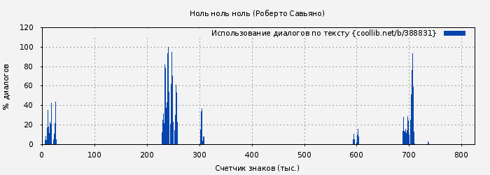 Использование диалогов по тексту книги № 388831: Ноль ноль ноль (Роберто Савьяно)