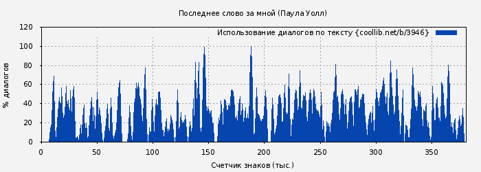 Использование диалогов по тексту книги № 3946: Последнее слово за мной (Паула Уолл)