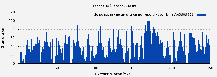 Использование диалогов по тексту книги № 398988: В западне (Беверли Лонг)