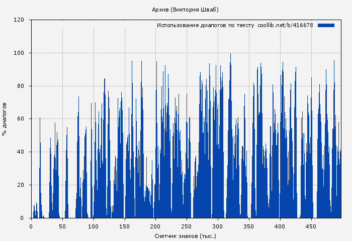 Использование диалогов по тексту книги № 416678: Архив (Виктория Шваб)
