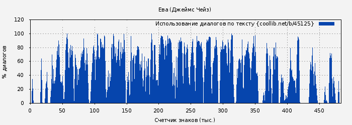 Использование диалогов по тексту книги № 45125: Ева (Джеймс Чейз)