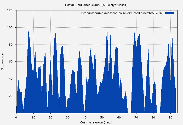 Использование диалогов по тексту книги № 537832: Плохиш для Апельсинки (Анна Дубинская)