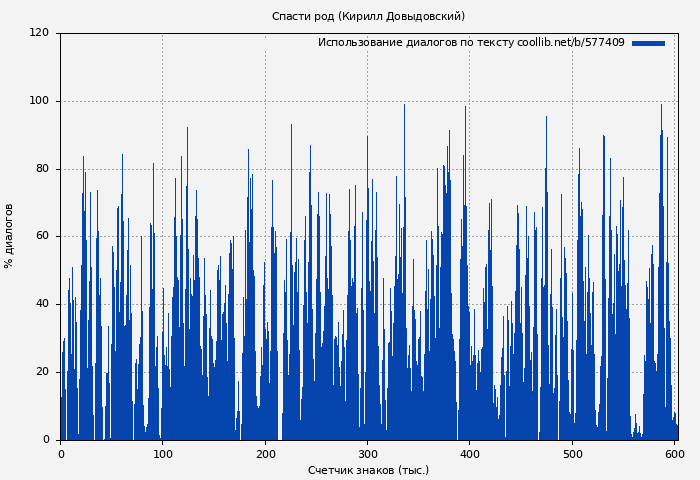 Использование диалогов по тексту книги № 577409: Спасти род (Кирилл Довыдовский)